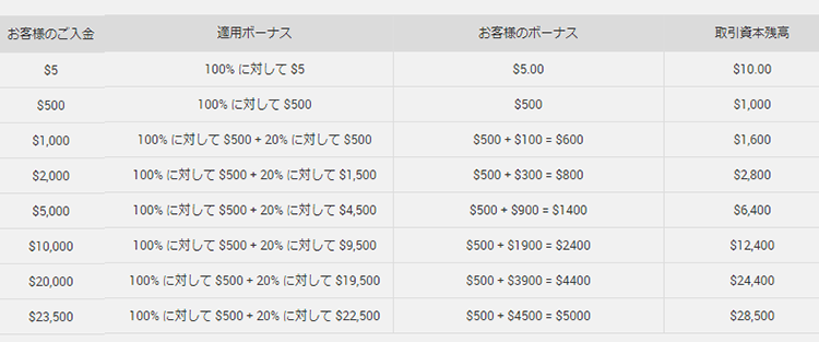 ＸＭTradingボーナス例