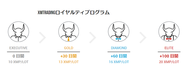 XMTrading　ロイヤルティプログラム